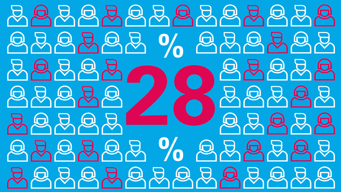 Im Handwerk lernen ca. 28% aller Auszubildenden.