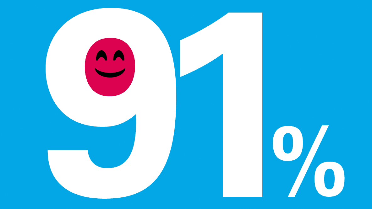 Stolz auf ihren Beruf und ihre Leistung sind 91 % der Handwerker*innen.