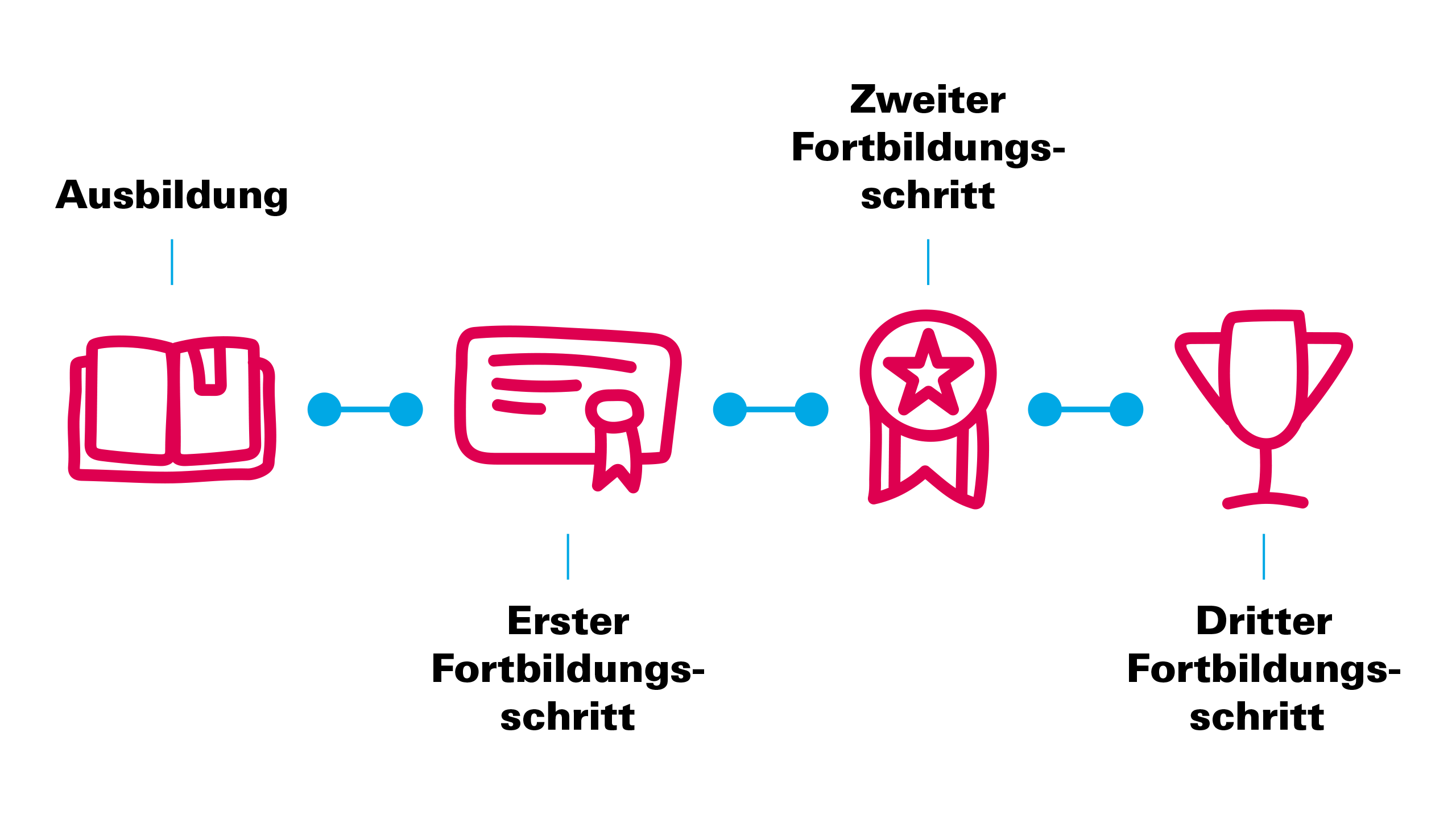 Karrieremöglichkeiten im Handwerk