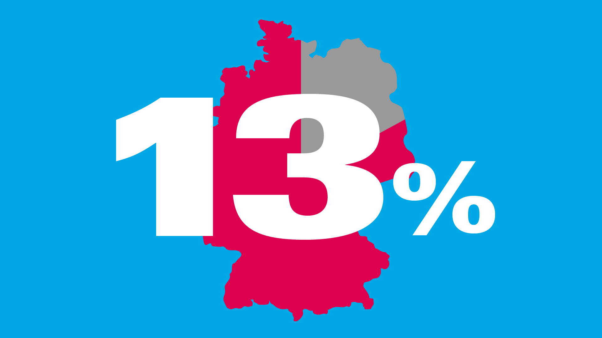 Das Handwerk beschäftigt damit 13 % aller Erwerbstätigen in Deutschland