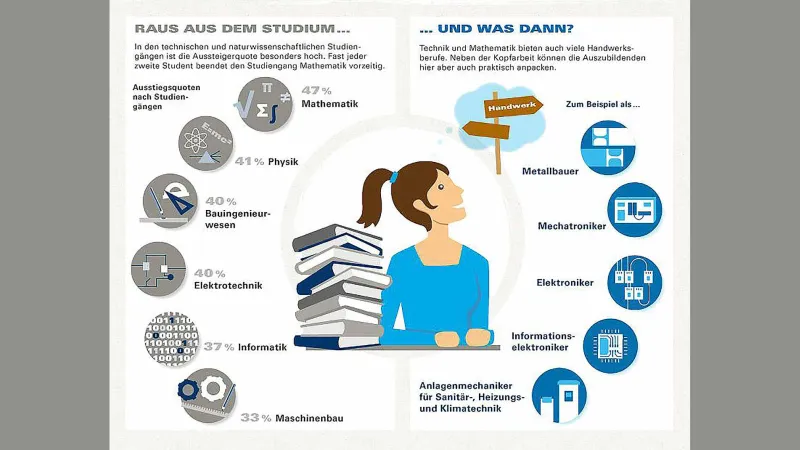 Studienaussteiger Infografik – Raus aus dem Studium und was dann?