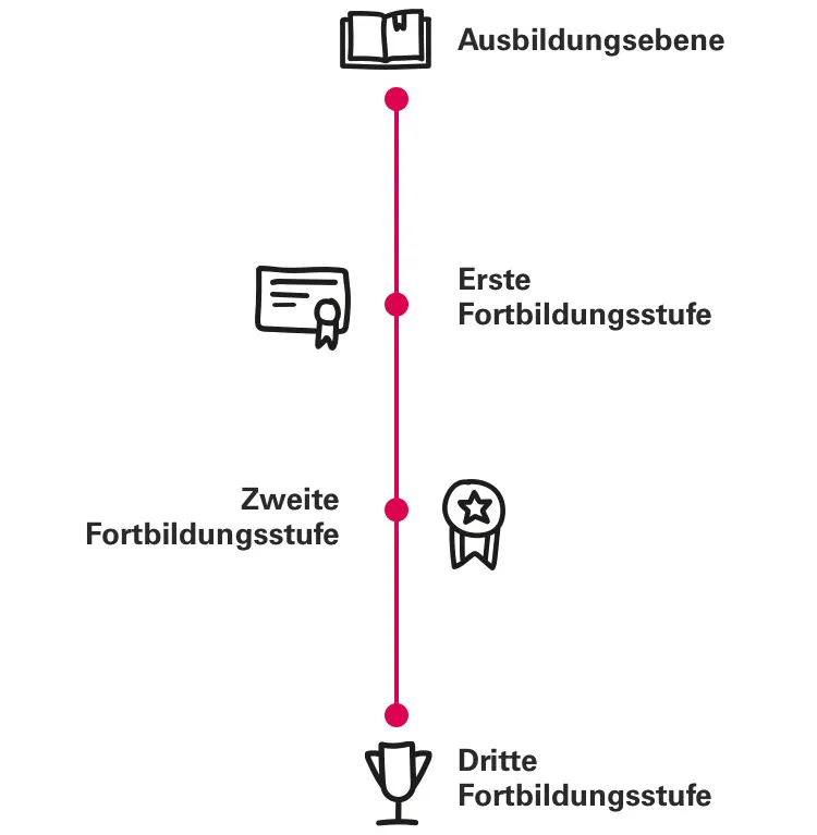 Karriereleiter