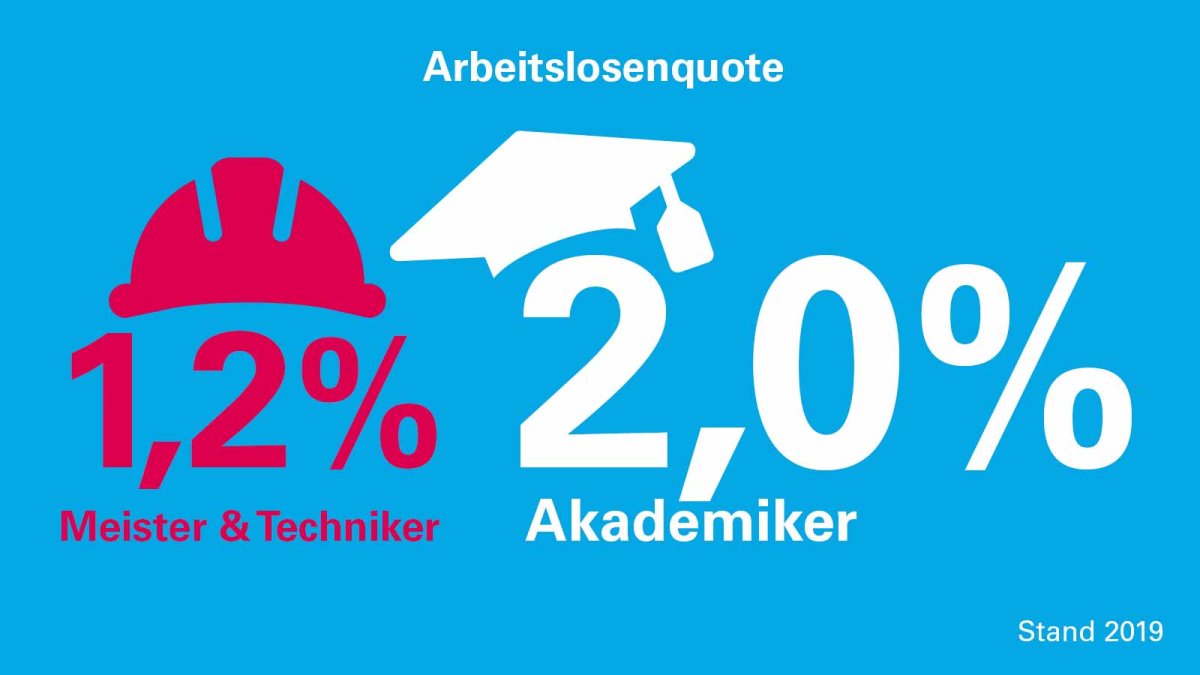 Handwerk hat geringe Arbeitslosenquote