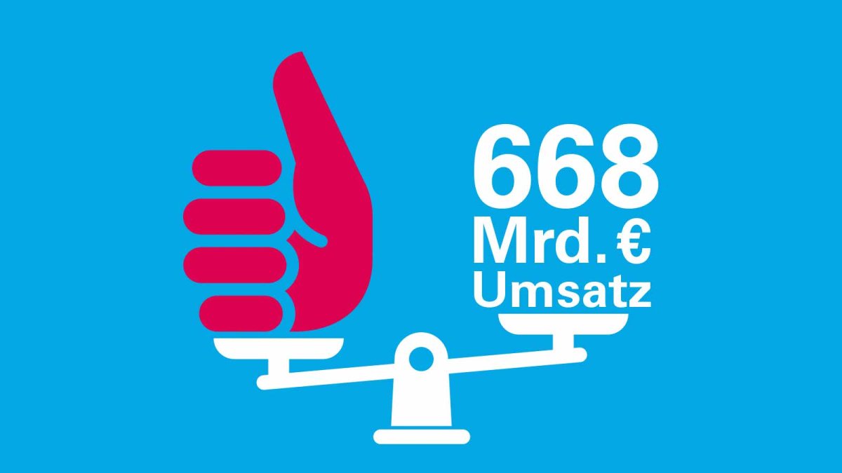 Handwerk macht 668 mrd € umsatz