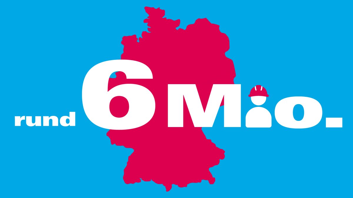 Das Handwerk beschäftigt damit 13 % aller Erwerbstätigen in Deutschland